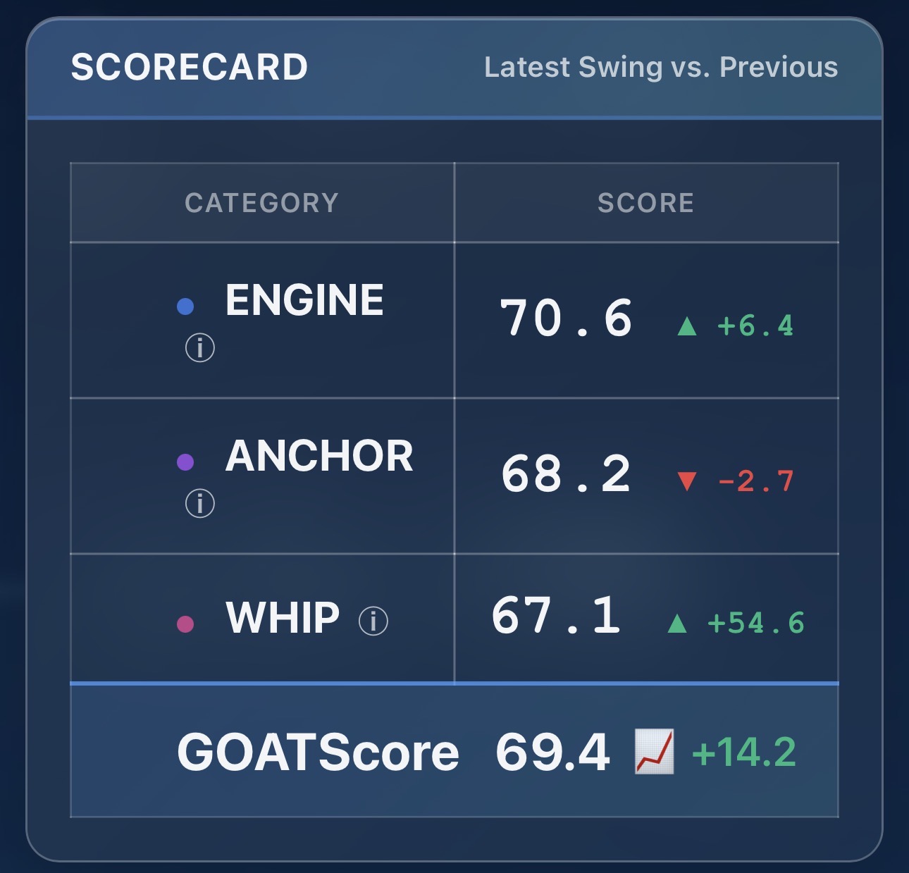 D-Lo January scorecard showing WHIP improvement of 54.6 and GOATScore 69.4