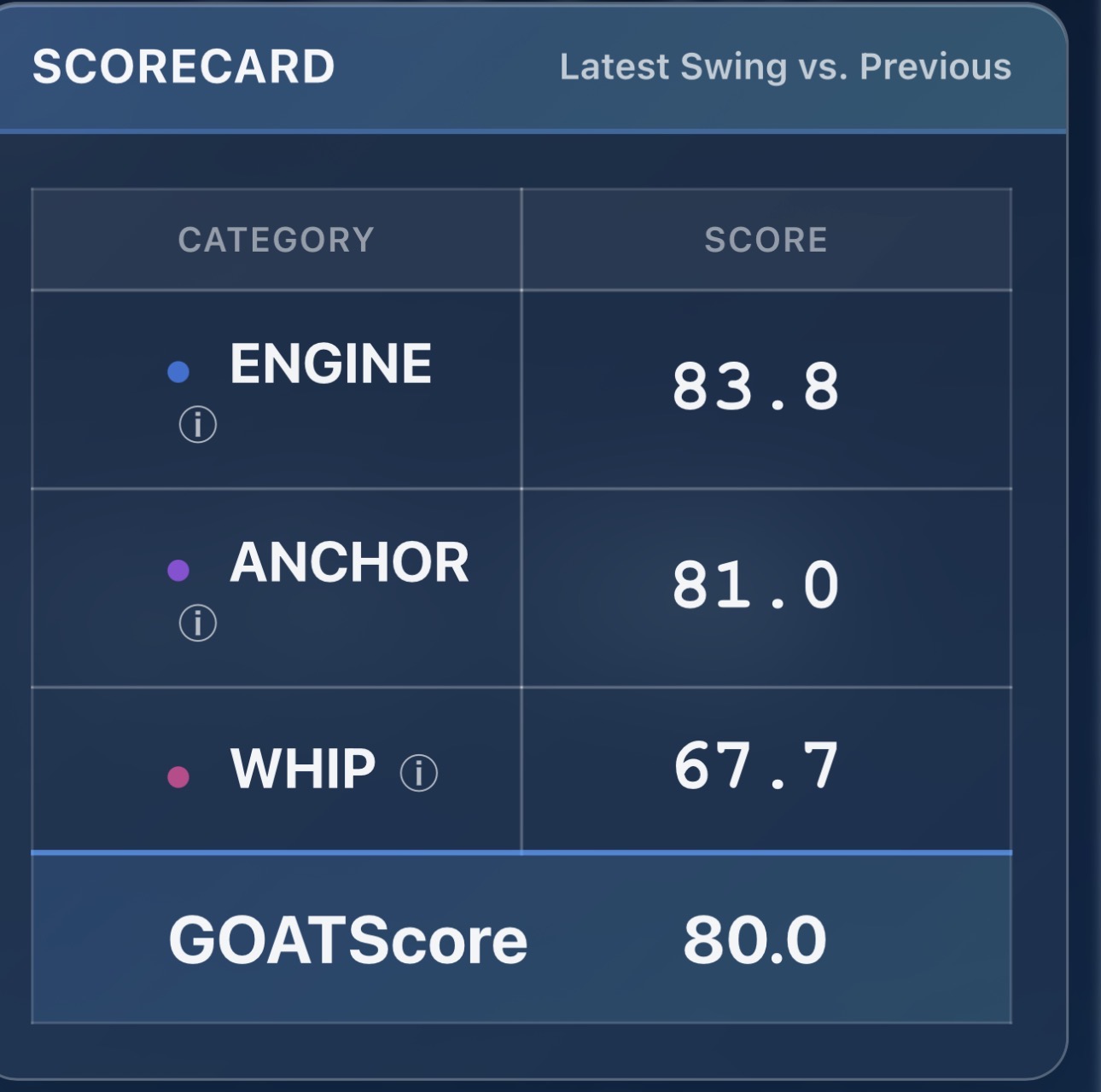 D-Lo scorecard showing Engine 83.8, Anchor 81.0, WHIP 67.7, and GOATScore 80.0