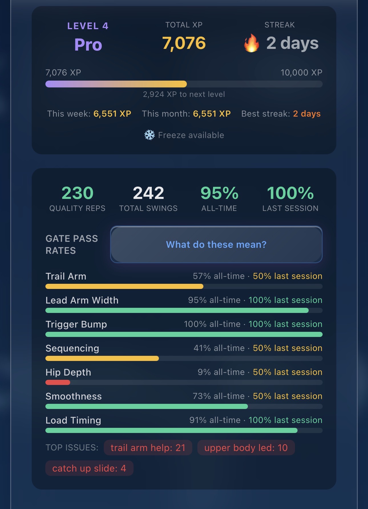 D-Lo February progress screenshot with Hip Depth 9 percent all-time and 50 percent last session